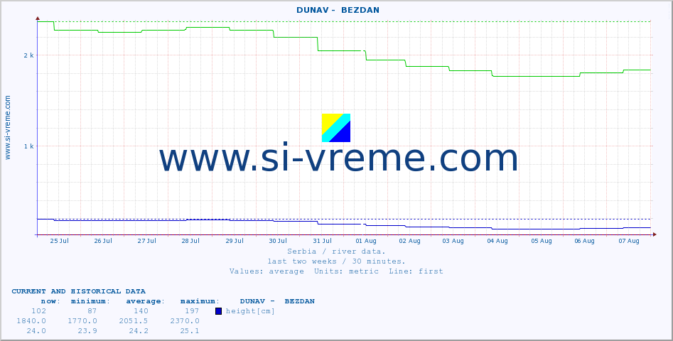  ::  DUNAV -  BEZDAN :: height |  |  :: last two weeks / 30 minutes.