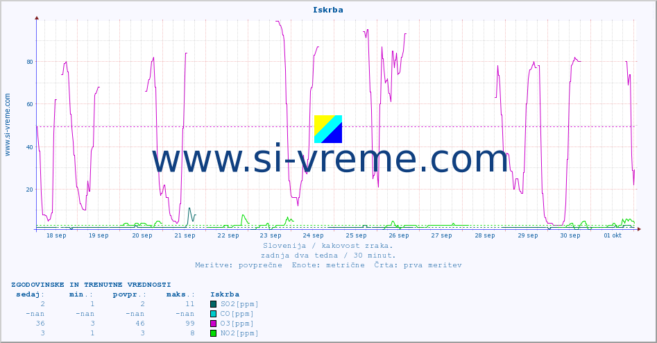 POVPREČJE :: Iskrba :: SO2 | CO | O3 | NO2 :: zadnja dva tedna / 30 minut.