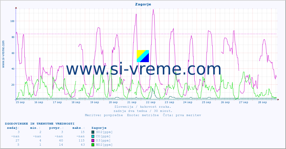 POVPREČJE :: Zagorje :: SO2 | CO | O3 | NO2 :: zadnja dva tedna / 30 minut.