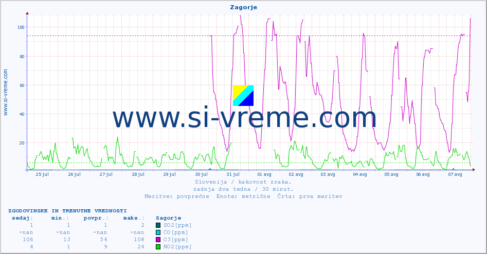 POVPREČJE :: Zagorje :: SO2 | CO | O3 | NO2 :: zadnja dva tedna / 30 minut.