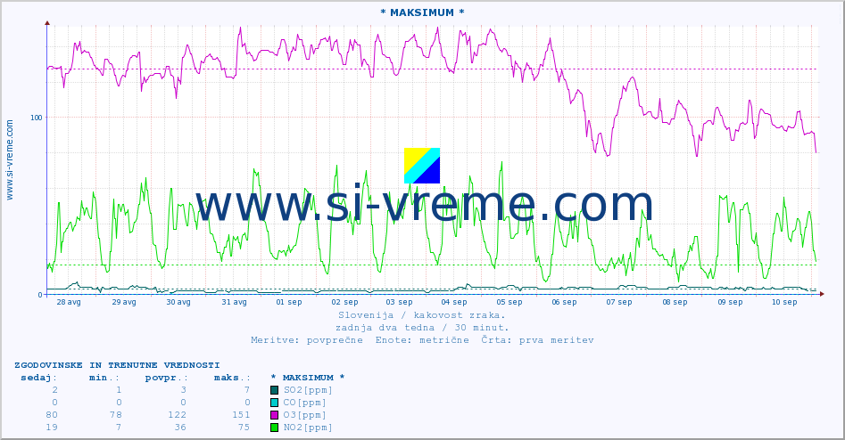 POVPREČJE :: * MAKSIMUM * :: SO2 | CO | O3 | NO2 :: zadnja dva tedna / 30 minut.