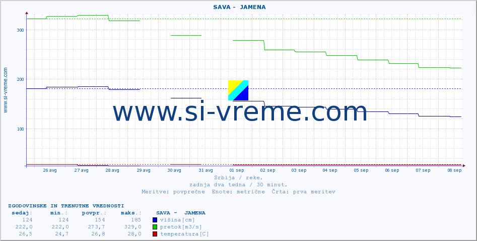 POVPREČJE ::  SAVA -  JAMENA :: višina | pretok | temperatura :: zadnja dva tedna / 30 minut.