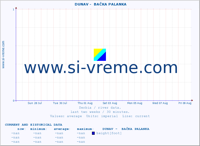  ::  DUNAV -  BAČKA PALANKA :: height |  |  :: last two weeks / 30 minutes.