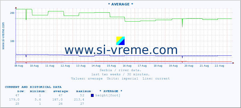  :: * AVERAGE * :: height |  |  :: last two weeks / 30 minutes.