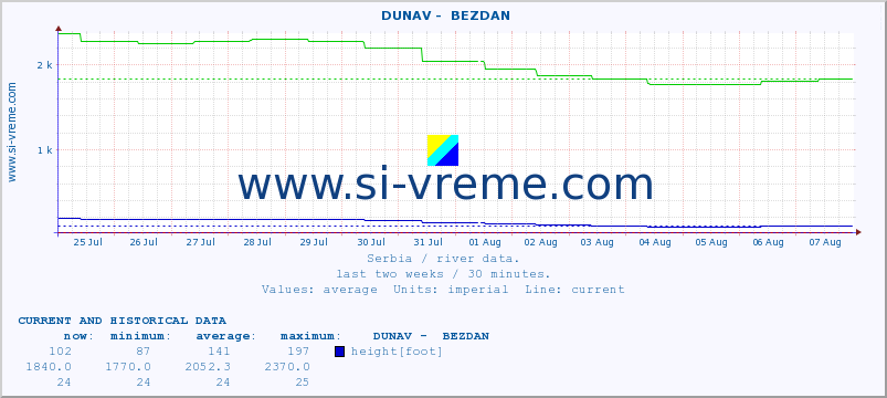  ::  DUNAV -  BEZDAN :: height |  |  :: last two weeks / 30 minutes.