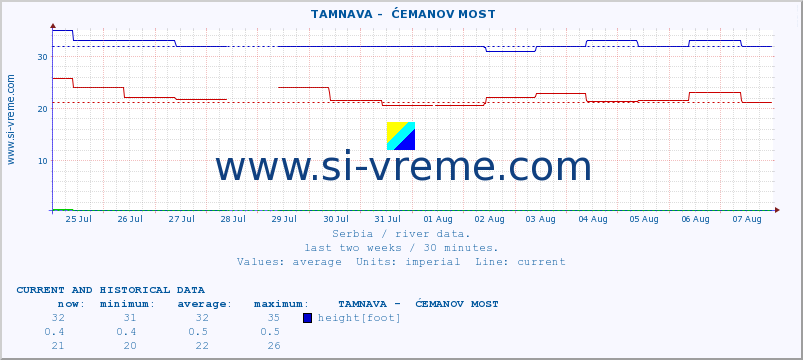  ::  TAMNAVA -  ĆEMANOV MOST :: height |  |  :: last two weeks / 30 minutes.