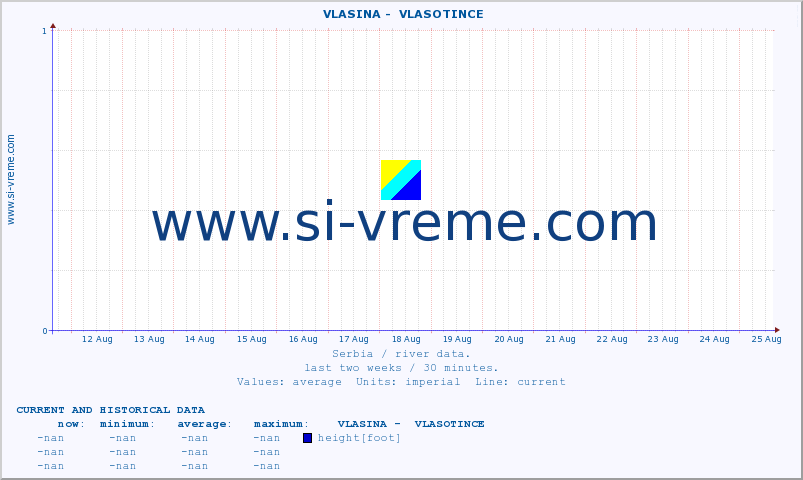  ::  VLASINA -  VLASOTINCE :: height |  |  :: last two weeks / 30 minutes.