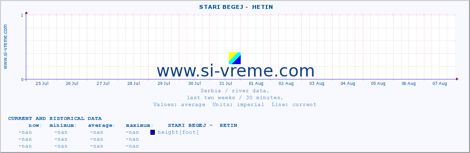  ::  STARI BEGEJ -  HETIN :: height |  |  :: last two weeks / 30 minutes.