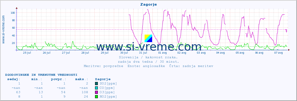 POVPREČJE :: Zagorje :: SO2 | CO | O3 | NO2 :: zadnja dva tedna / 30 minut.