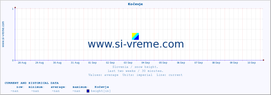  :: Kočevje :: height :: last two weeks / 30 minutes.