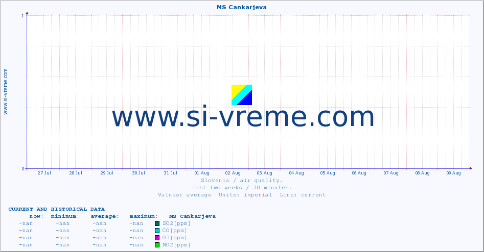  :: MS Cankarjeva :: SO2 | CO | O3 | NO2 :: last two weeks / 30 minutes.