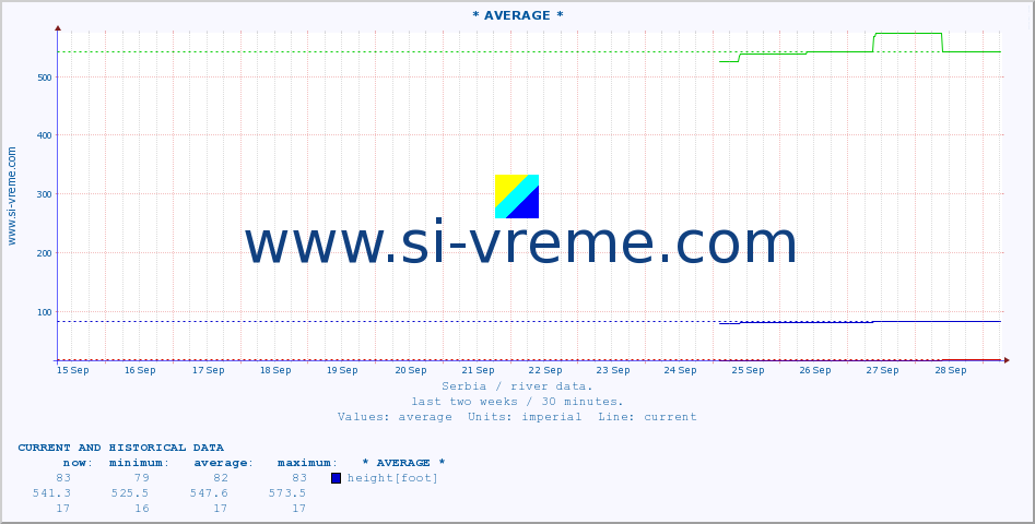  :: * AVERAGE * :: height |  |  :: last two weeks / 30 minutes.