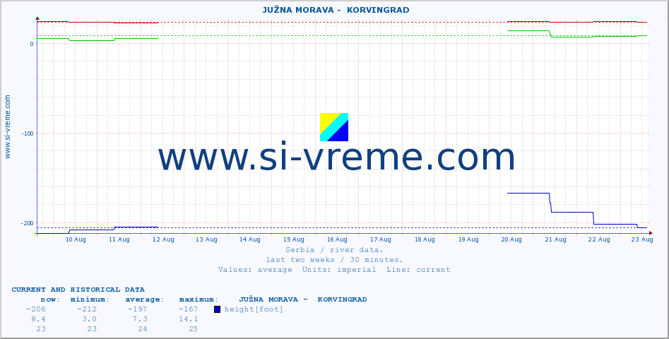  ::  JUŽNA MORAVA -  KORVINGRAD :: height |  |  :: last two weeks / 30 minutes.