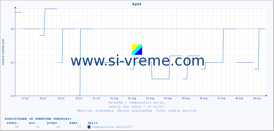POVPREČJE :: Split :: temperatura morja :: zadnja dva tedna / 30 minut.