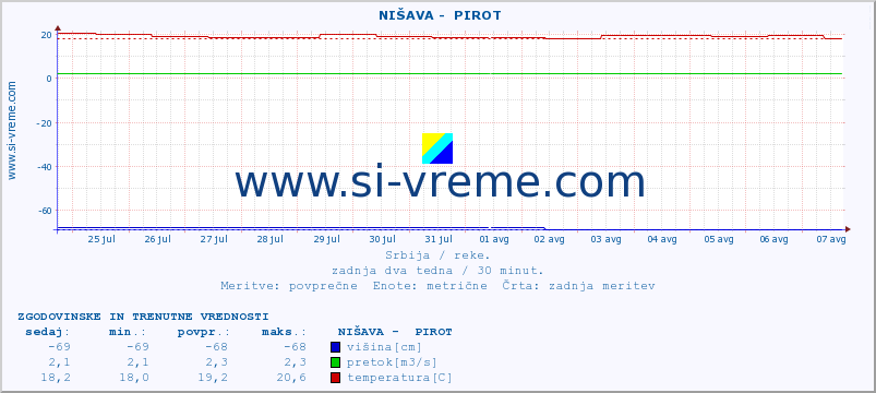 POVPREČJE ::  NIŠAVA -  PIROT :: višina | pretok | temperatura :: zadnja dva tedna / 30 minut.