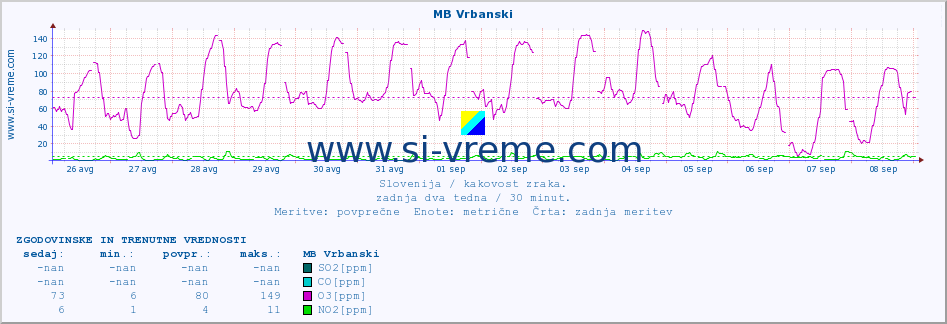 POVPREČJE :: MB Vrbanski :: SO2 | CO | O3 | NO2 :: zadnja dva tedna / 30 minut.