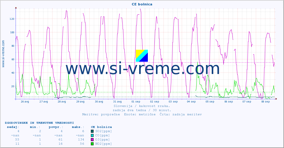 POVPREČJE :: CE bolnica :: SO2 | CO | O3 | NO2 :: zadnja dva tedna / 30 minut.