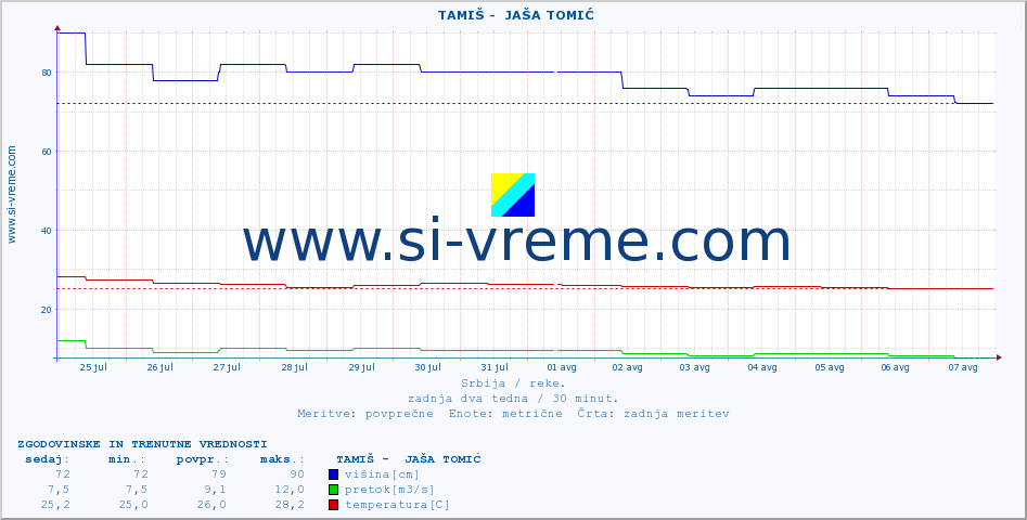 POVPREČJE ::  TAMIŠ -  JAŠA TOMIĆ :: višina | pretok | temperatura :: zadnja dva tedna / 30 minut.