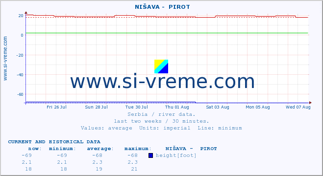  ::  NIŠAVA -  PIROT :: height |  |  :: last two weeks / 30 minutes.