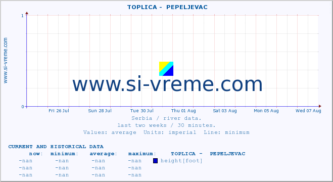  ::  TOPLICA -  PEPELJEVAC :: height |  |  :: last two weeks / 30 minutes.