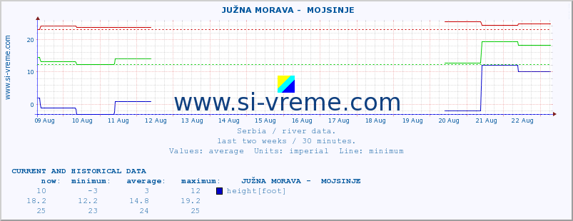  ::  JUŽNA MORAVA -  MOJSINJE :: height |  |  :: last two weeks / 30 minutes.