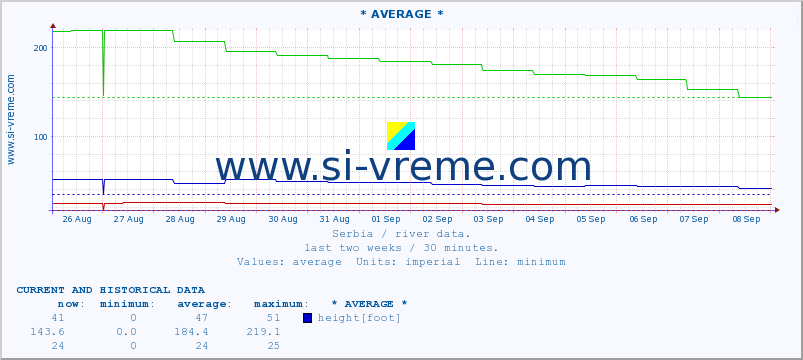  :: * AVERAGE * :: height |  |  :: last two weeks / 30 minutes.