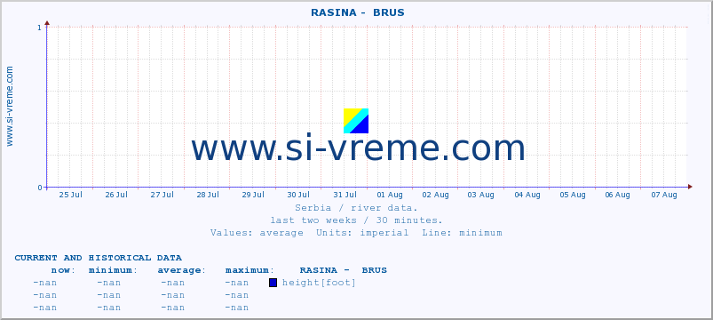  ::  RASINA -  BRUS :: height |  |  :: last two weeks / 30 minutes.