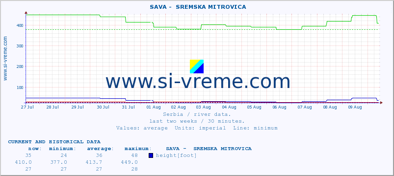  ::  SAVA -  SREMSKA MITROVICA :: height |  |  :: last two weeks / 30 minutes.