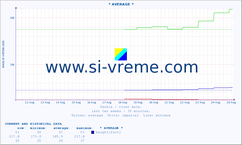  :: * AVERAGE * :: height |  |  :: last two weeks / 30 minutes.