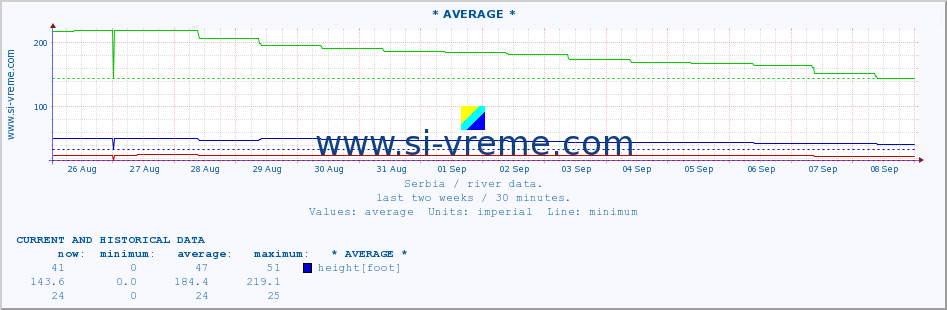  :: * AVERAGE * :: height |  |  :: last two weeks / 30 minutes.