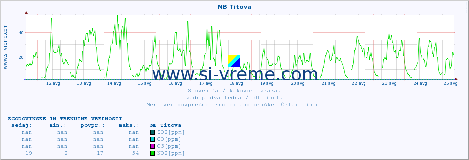 POVPREČJE :: MB Titova :: SO2 | CO | O3 | NO2 :: zadnja dva tedna / 30 minut.