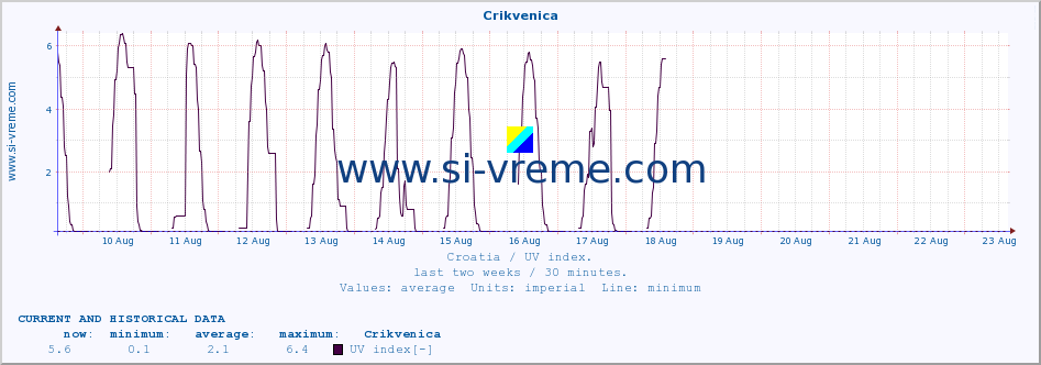  :: Crikvenica :: UV index :: last two weeks / 30 minutes.