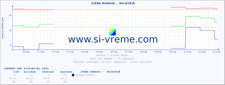  ::  JUŽNA MORAVA -  MOJSINJE :: height |  |  :: last two weeks / 30 minutes.