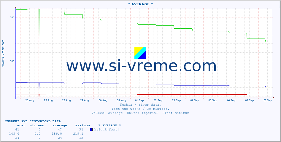  :: * AVERAGE * :: height |  |  :: last two weeks / 30 minutes.