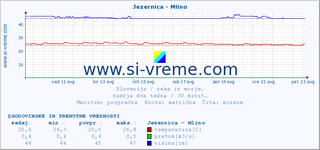 POVPREČJE :: Jezernica - Mlino :: temperatura | pretok | višina :: zadnja dva tedna / 30 minut.