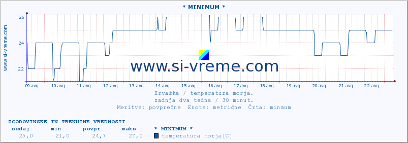 POVPREČJE :: * MINIMUM * :: temperatura morja :: zadnja dva tedna / 30 minut.