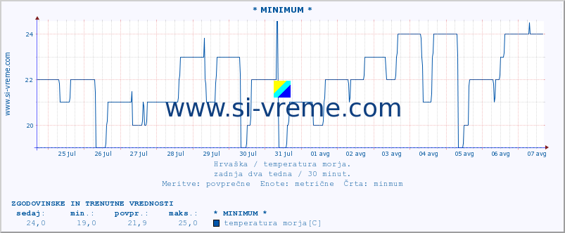 POVPREČJE :: * MINIMUM * :: temperatura morja :: zadnja dva tedna / 30 minut.