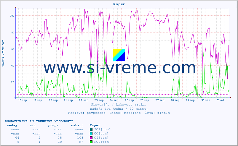 POVPREČJE :: Koper :: SO2 | CO | O3 | NO2 :: zadnja dva tedna / 30 minut.