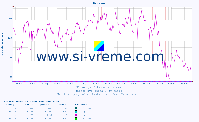 POVPREČJE :: Krvavec :: SO2 | CO | O3 | NO2 :: zadnja dva tedna / 30 minut.