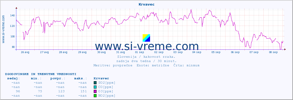 POVPREČJE :: Krvavec :: SO2 | CO | O3 | NO2 :: zadnja dva tedna / 30 minut.