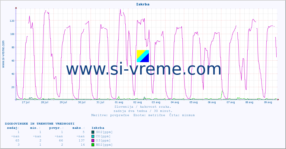 POVPREČJE :: Iskrba :: SO2 | CO | O3 | NO2 :: zadnja dva tedna / 30 minut.