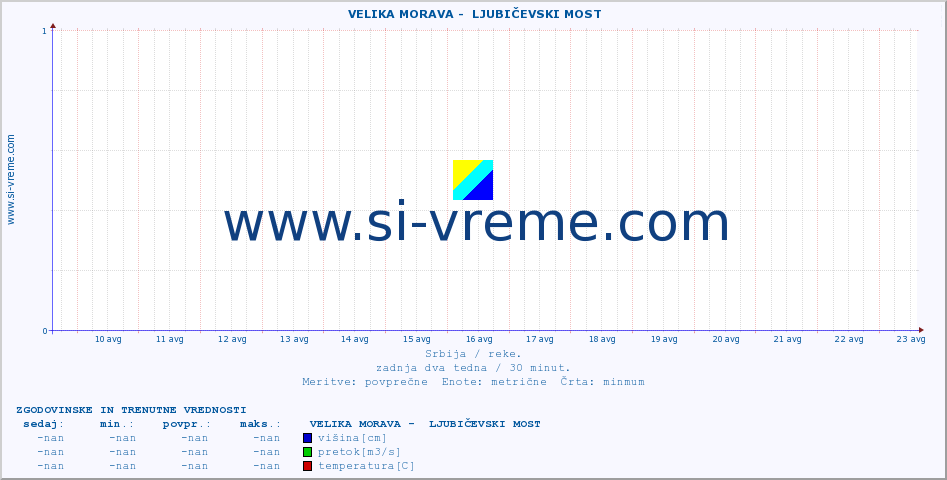 POVPREČJE ::  VELIKA MORAVA -  LJUBIČEVSKI MOST :: višina | pretok | temperatura :: zadnja dva tedna / 30 minut.