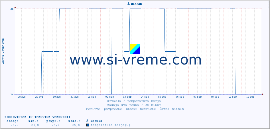 POVPREČJE :: Å ibenik :: temperatura morja :: zadnja dva tedna / 30 minut.
