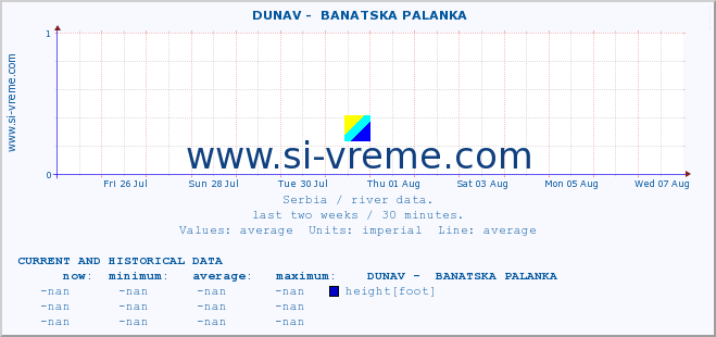  ::  DUNAV -  BANATSKA PALANKA :: height |  |  :: last two weeks / 30 minutes.