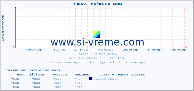  ::  DUNAV -  BAČKA PALANKA :: height |  |  :: last two weeks / 30 minutes.