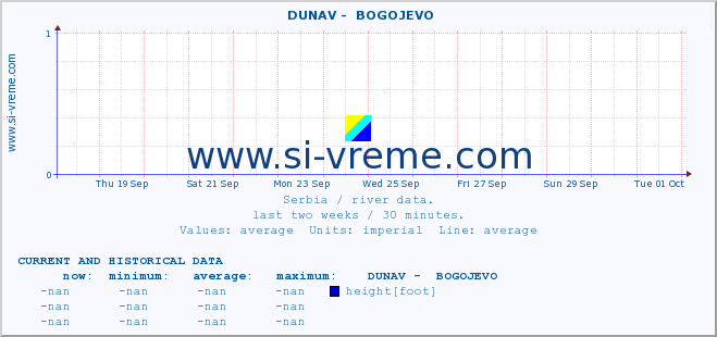  ::  DUNAV -  BOGOJEVO :: height |  |  :: last two weeks / 30 minutes.