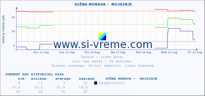  ::  JUŽNA MORAVA -  MOJSINJE :: height |  |  :: last two weeks / 30 minutes.