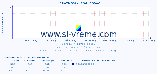  ::  LOPATNICA -  BOGUTOVAC :: height |  |  :: last two weeks / 30 minutes.