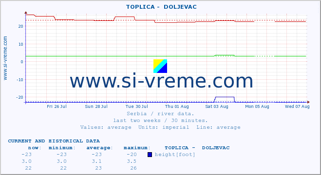  ::  TOPLICA -  DOLJEVAC :: height |  |  :: last two weeks / 30 minutes.