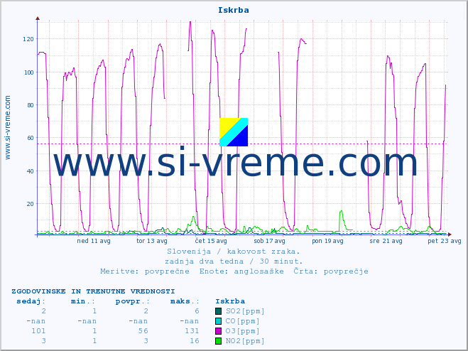 POVPREČJE :: Iskrba :: SO2 | CO | O3 | NO2 :: zadnja dva tedna / 30 minut.